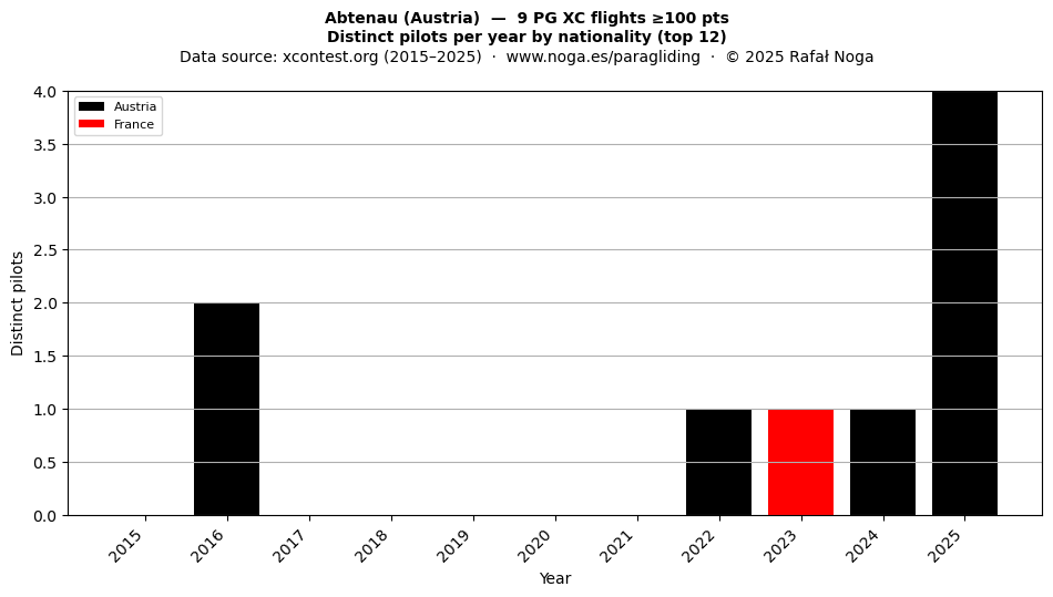 Distinct pilots per year