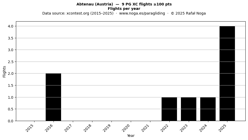 Flights per year