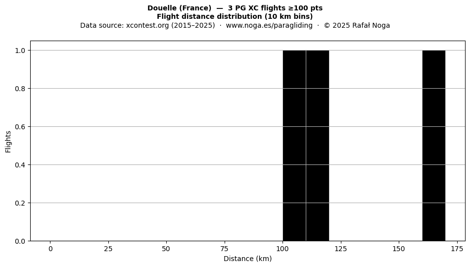 Flight distance