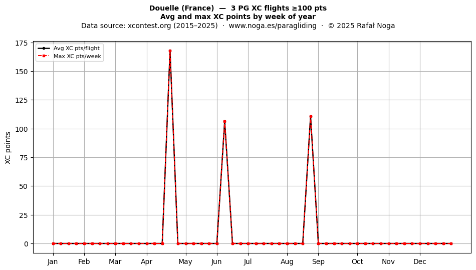 XC points by week