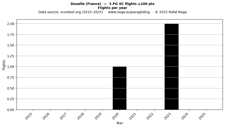 Flights per year