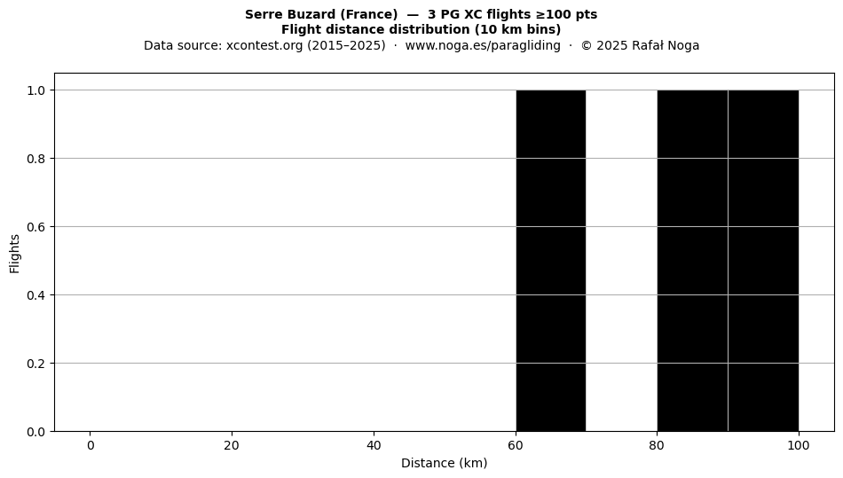 Flight distance
