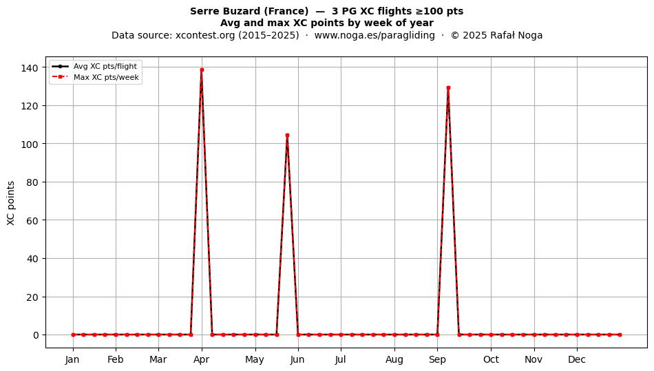 XC points by week