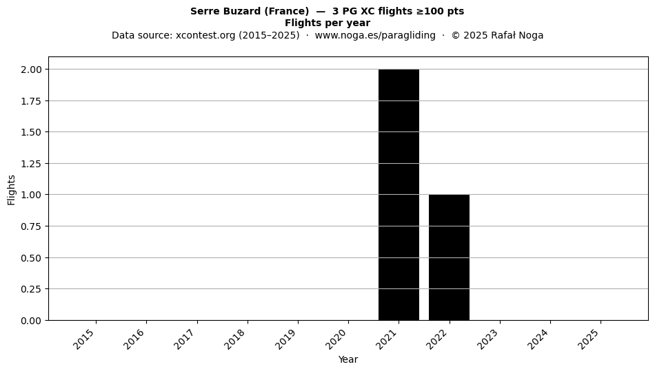 Flights per year