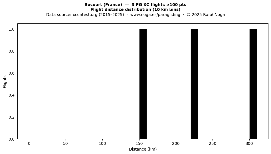 Flight distance