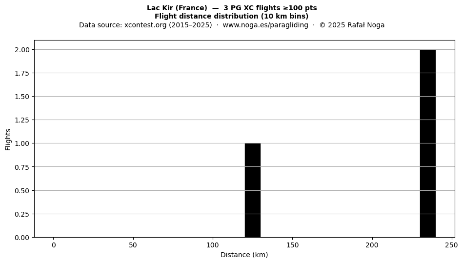 Flight distance