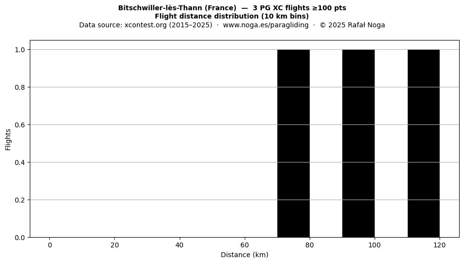 Flight distance