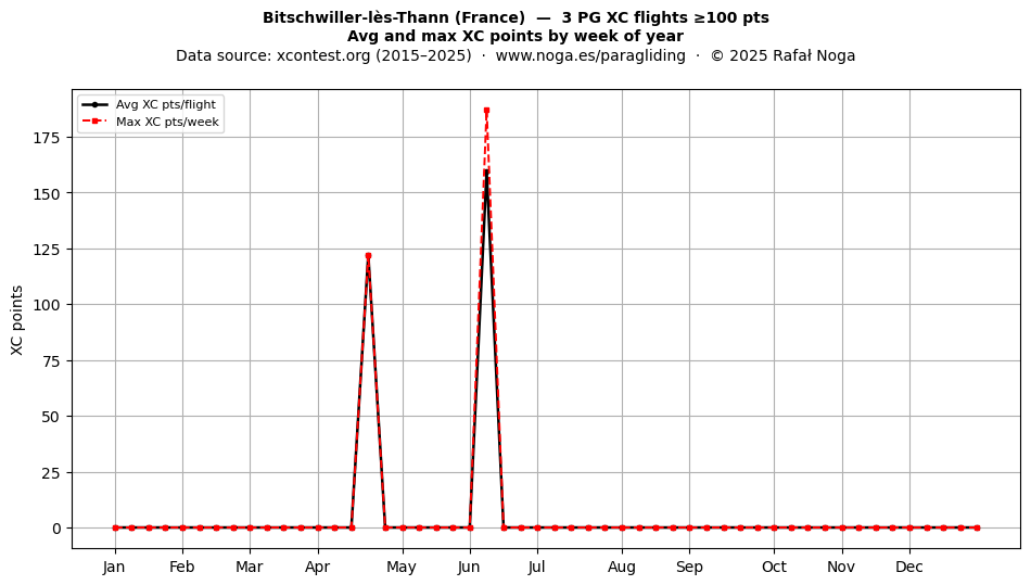 XC points by week