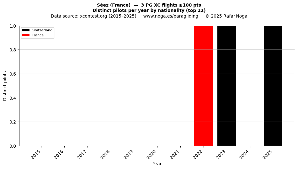Distinct pilots per year