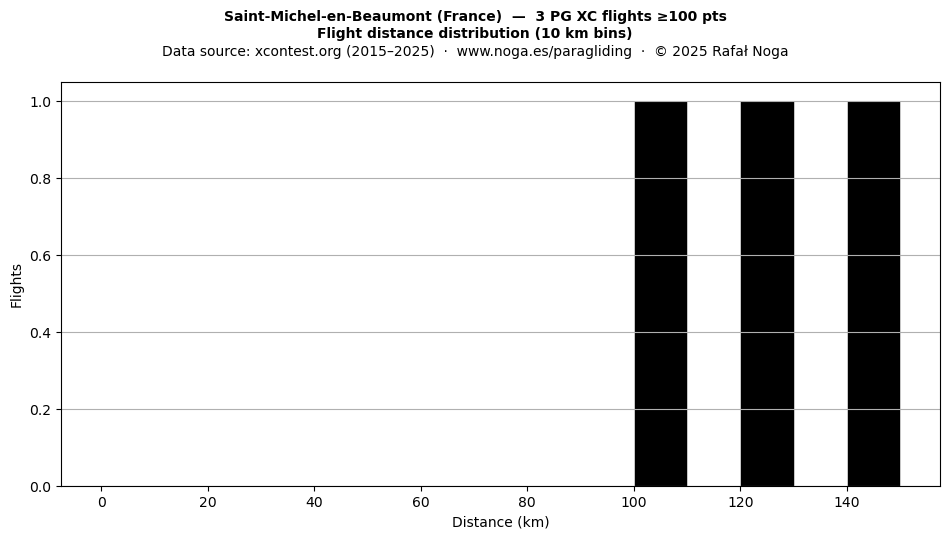 Flight distance