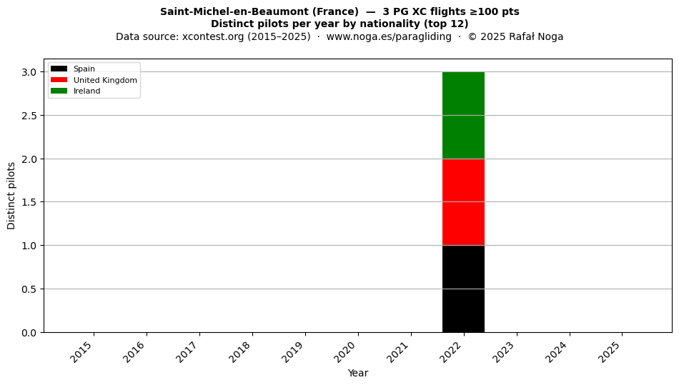 Distinct pilots per year