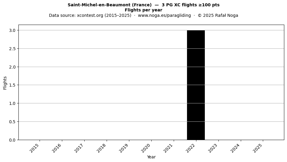 Flights per year