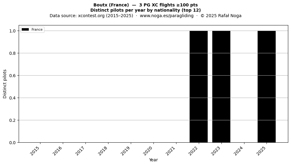 Distinct pilots per year