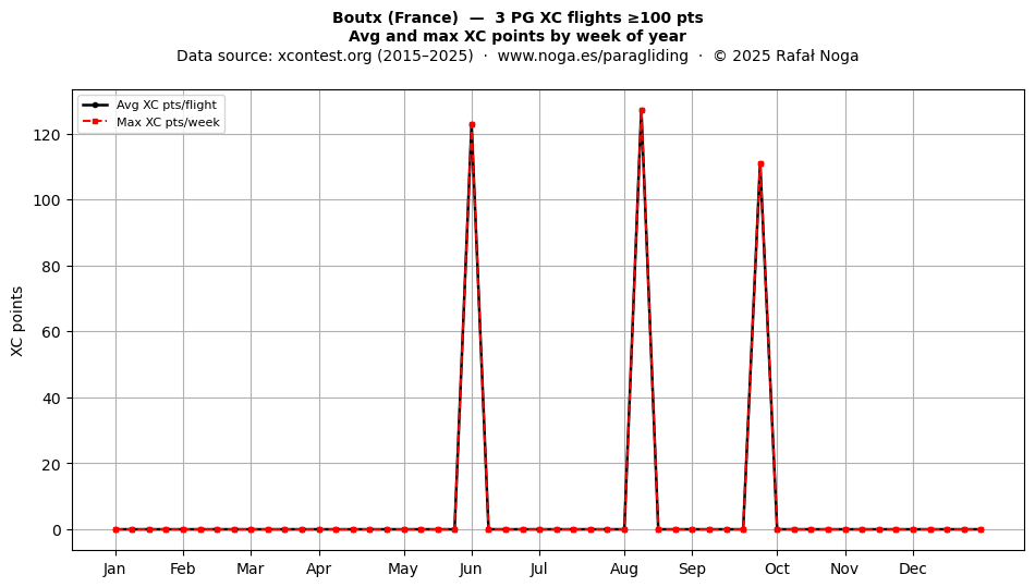 XC points by week