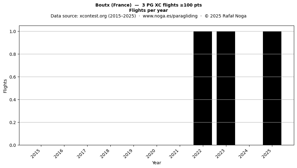 Flights per year