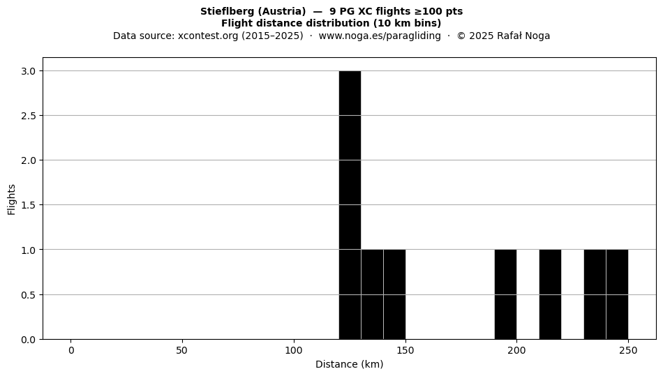 Flight distance