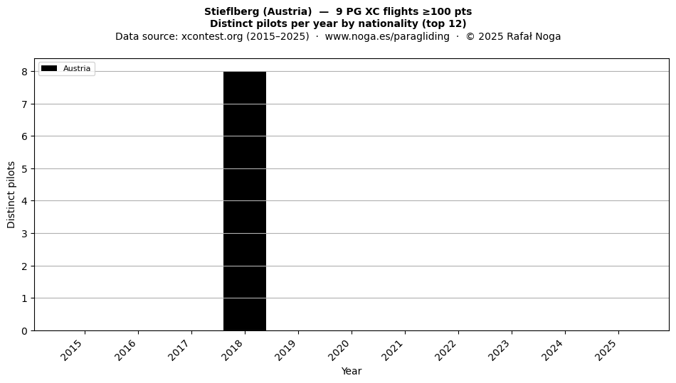 Distinct pilots per year