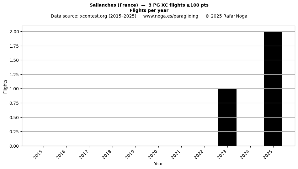 Flights per year