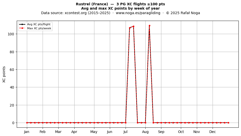 XC points by week