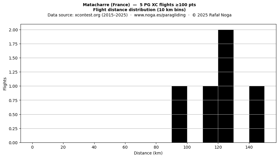 Flight distance