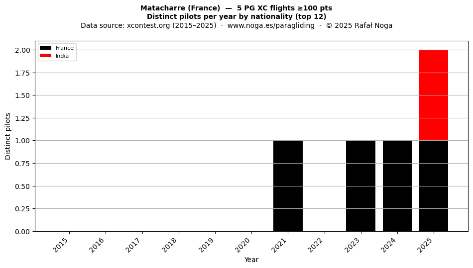 Distinct pilots per year