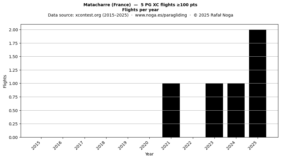 Flights per year