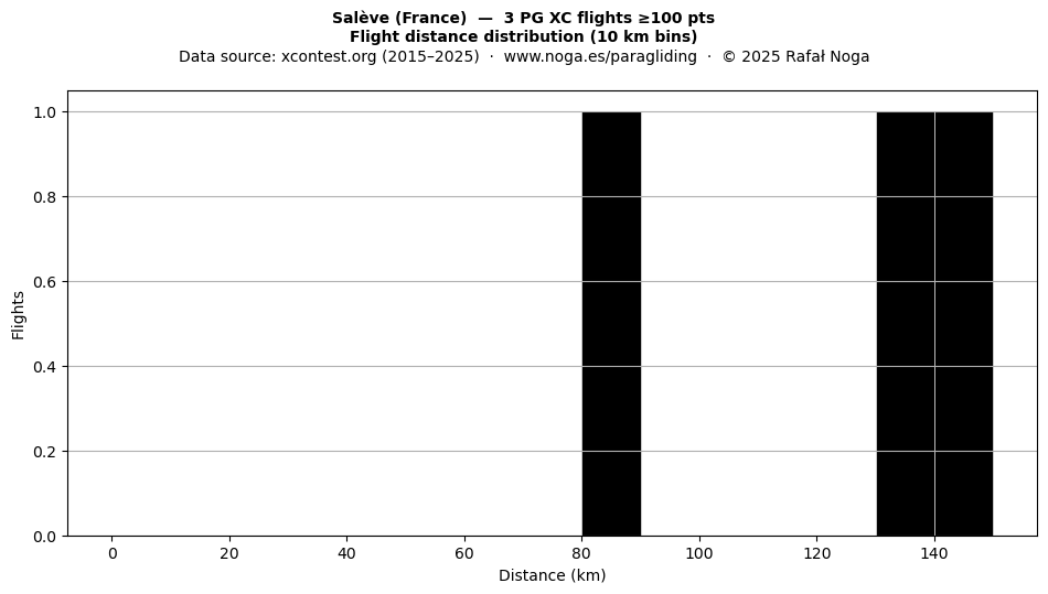 Flight distance