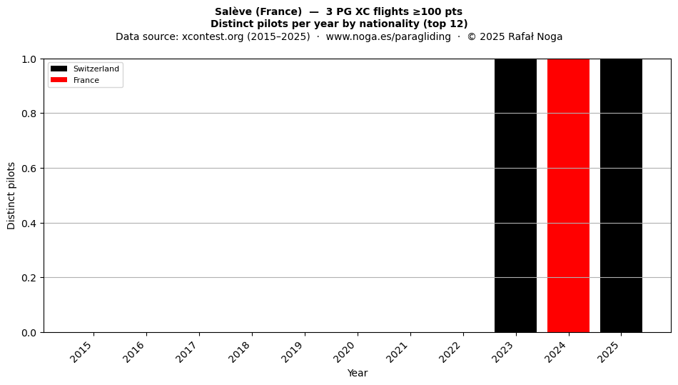 Distinct pilots per year