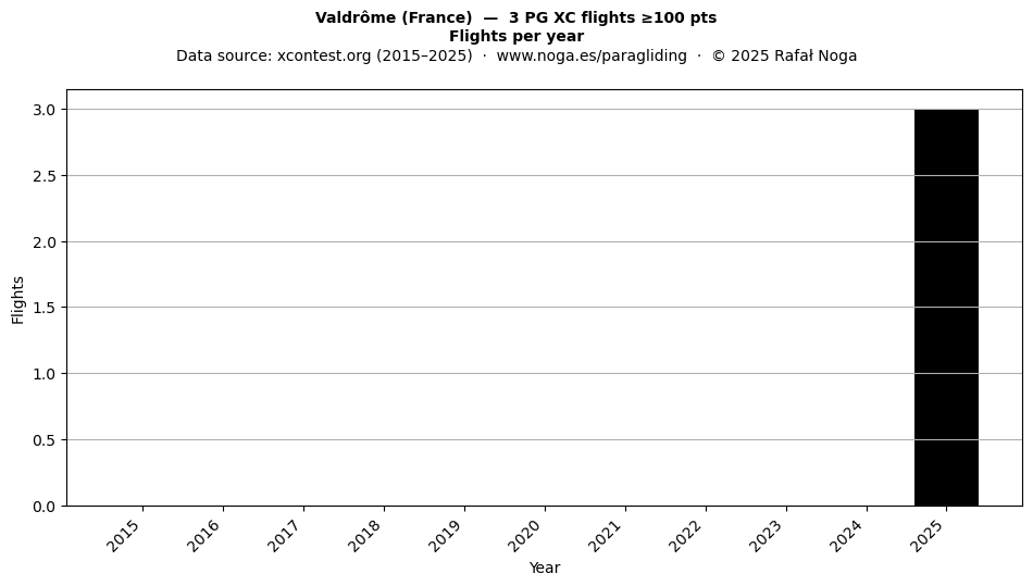 Flights per year