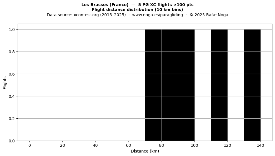 Flight distance
