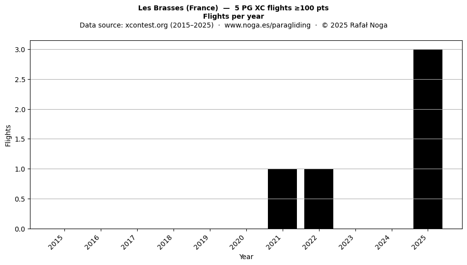 Flights per year