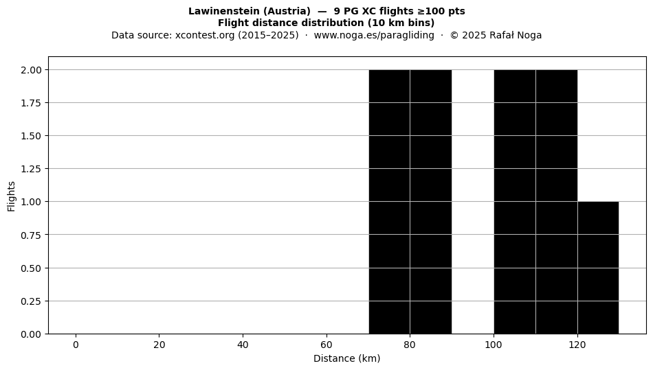 Flight distance