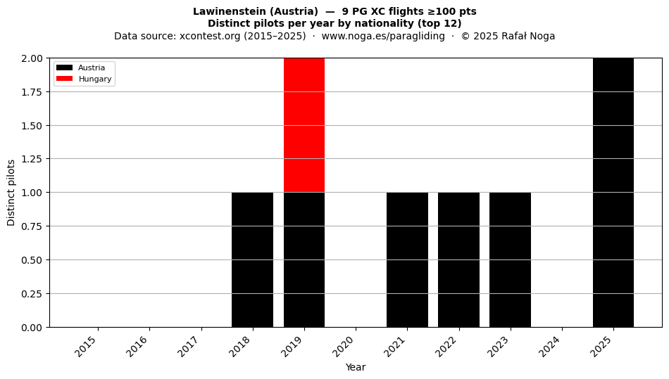 Distinct pilots per year
