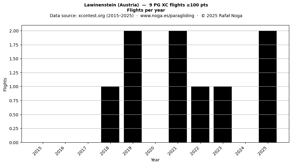 Flights per year