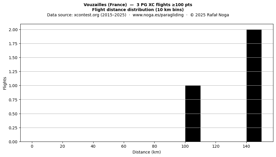 Flight distance