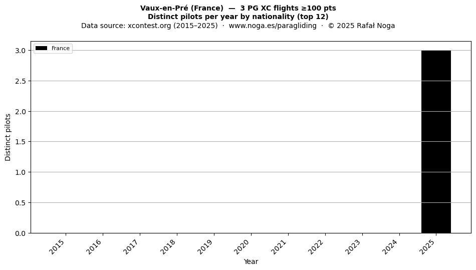 Distinct pilots per year