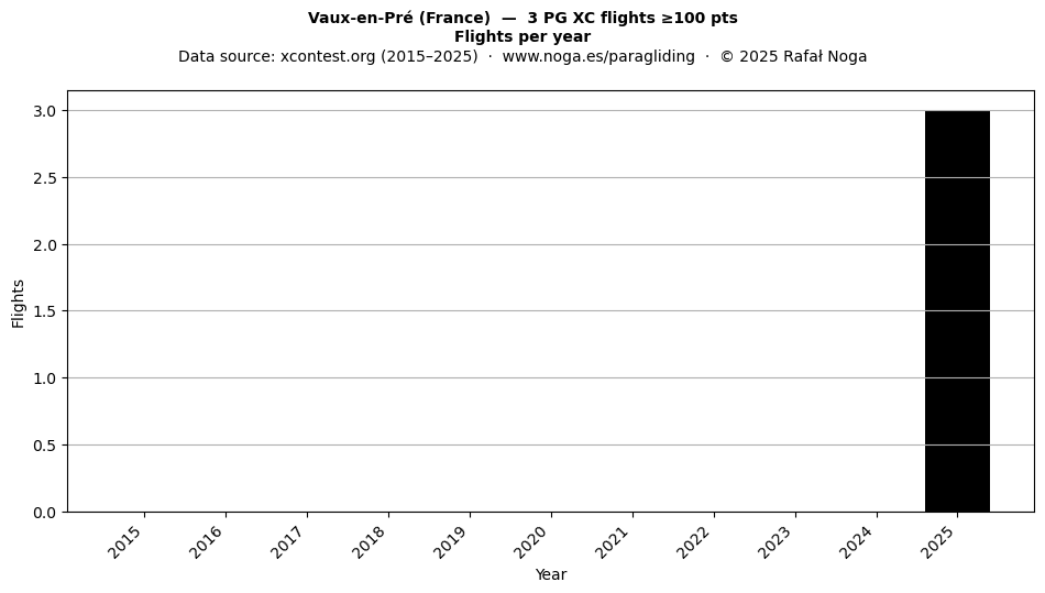 Flights per year