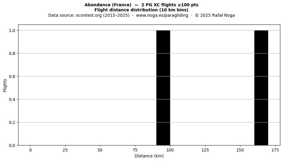 Flight distance