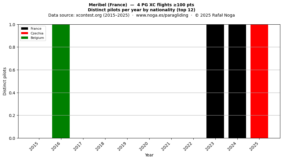 Distinct pilots per year