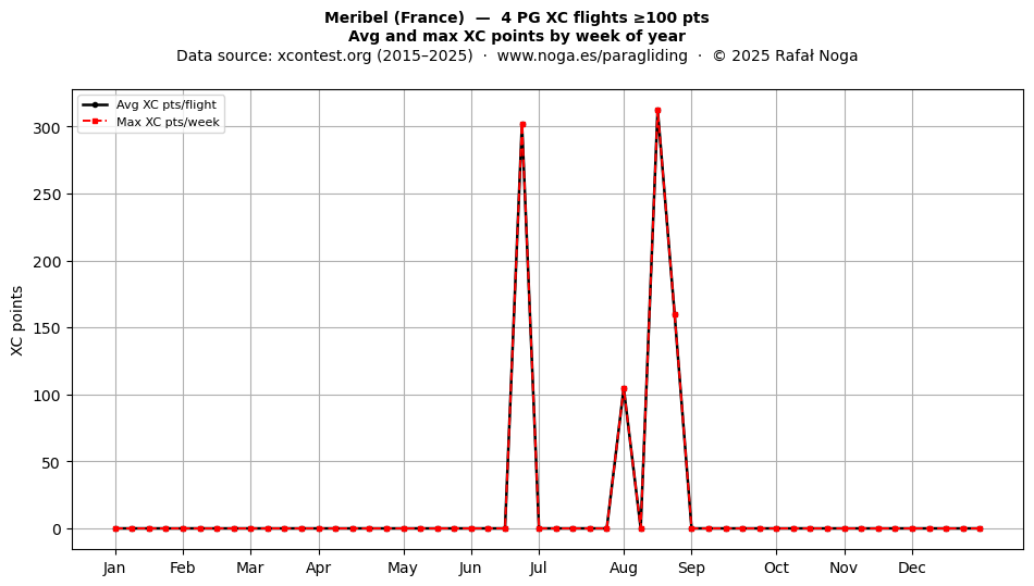 XC points by week