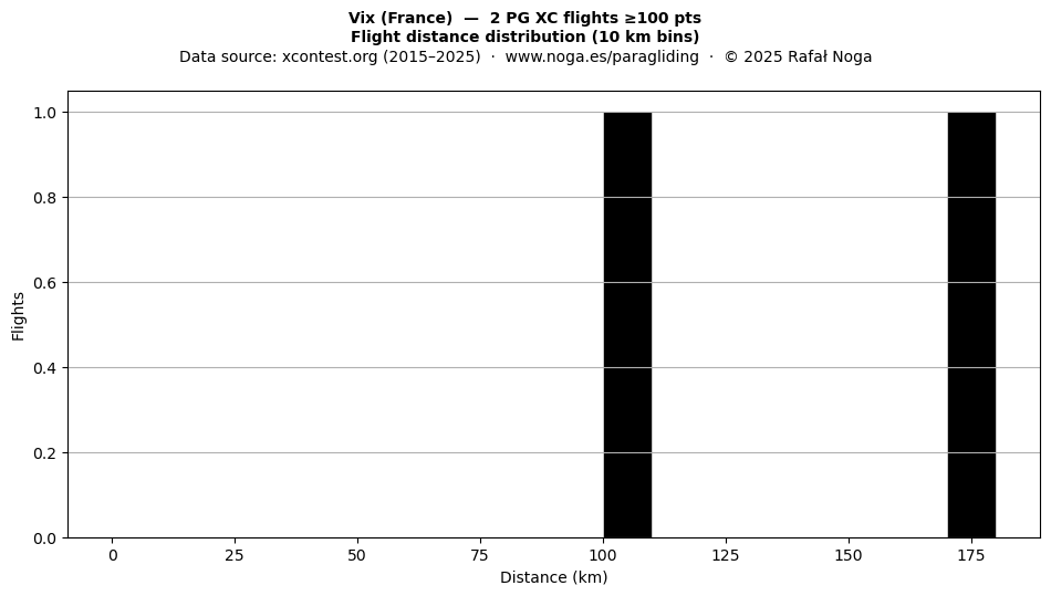 Flight distance