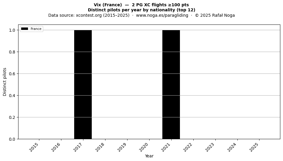 Distinct pilots per year
