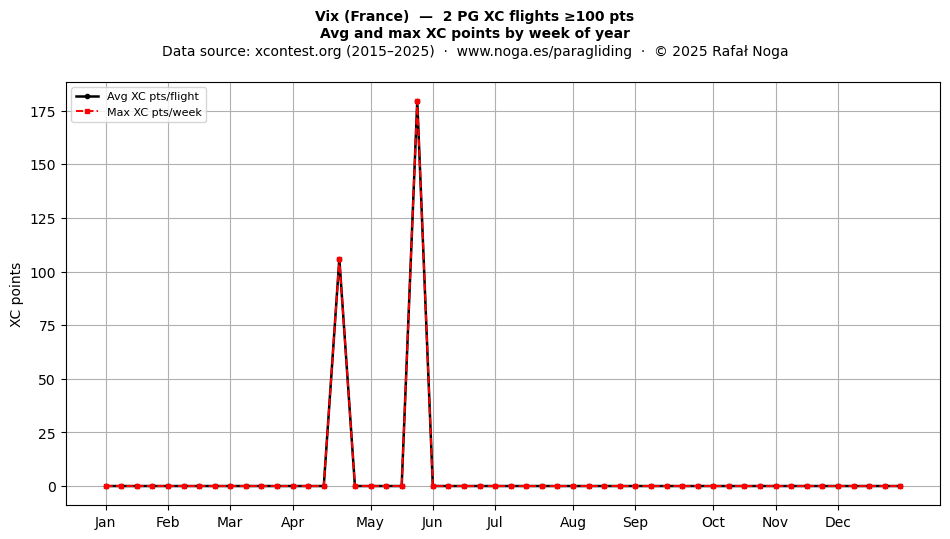 XC points by week