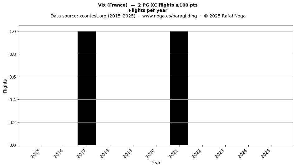 Flights per year
