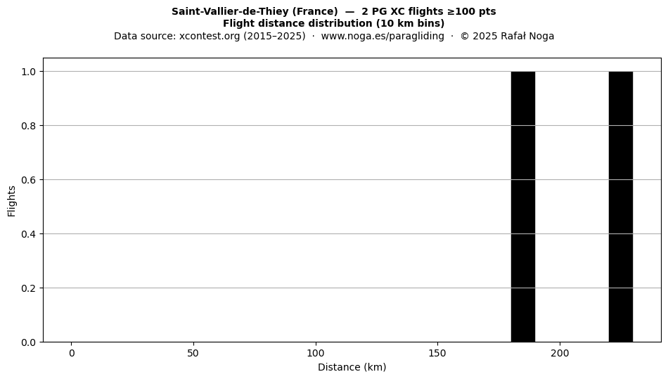 Flight distance