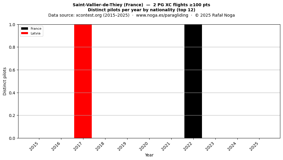 Distinct pilots per year