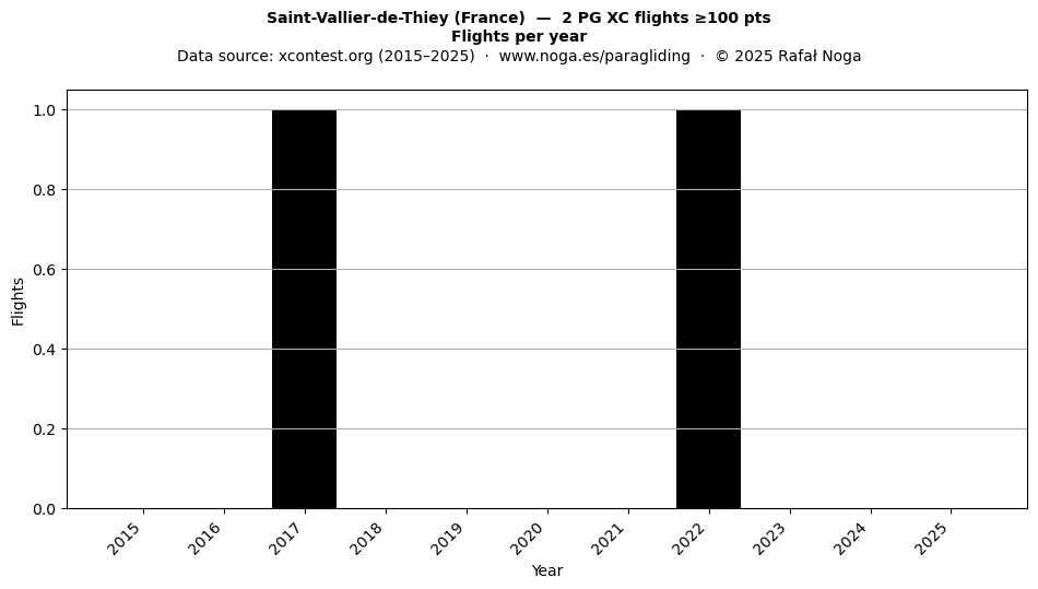Flights per year