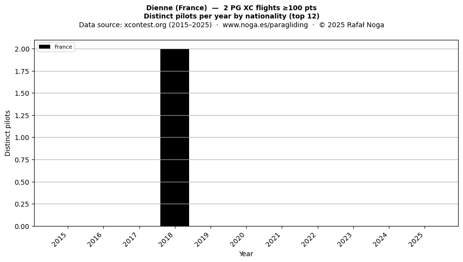 Distinct pilots per year