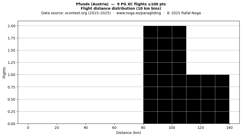 Flight distance