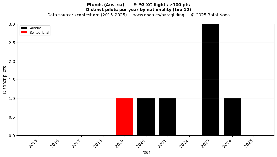 Distinct pilots per year